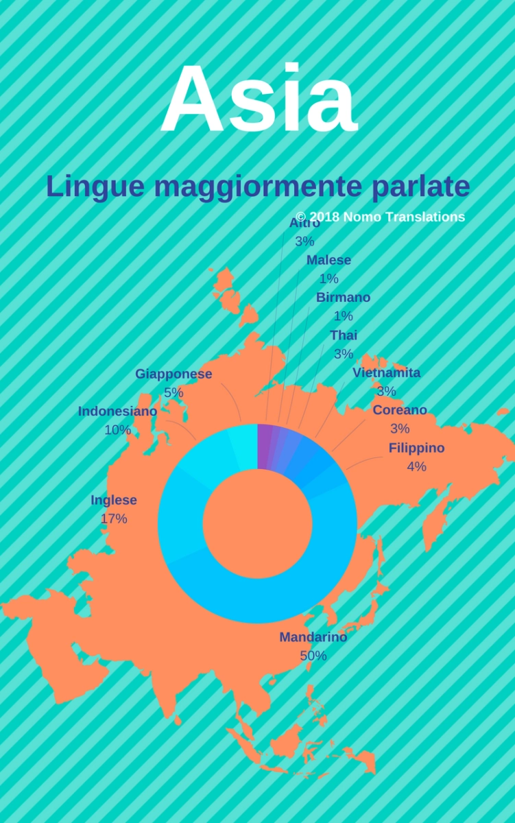 lingue asia 1 lingue parlate in Asia